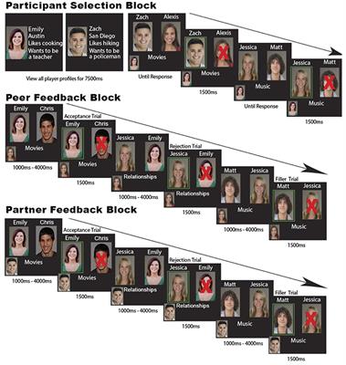 Dynamic Responses in Brain Networks to Social Feedback: A Dual EEG Acquisition Study in Adolescent Couples